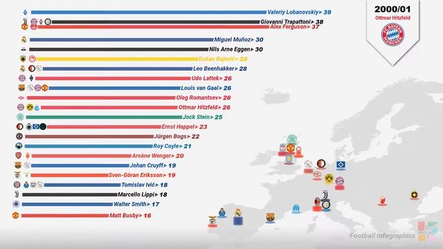 Champions League Manager with most Games Without Winning смотреть онлайн