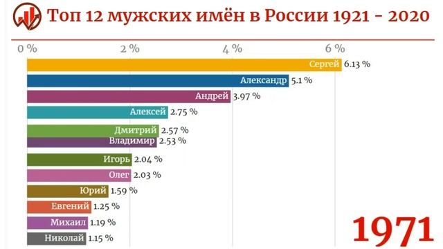 Топ 12 Мужских Имён в России смотреть онлайн