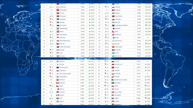 Свежий рейтинг стран по отчету ООН. Индекс развития человеческого потенциала . смотреть онлайн