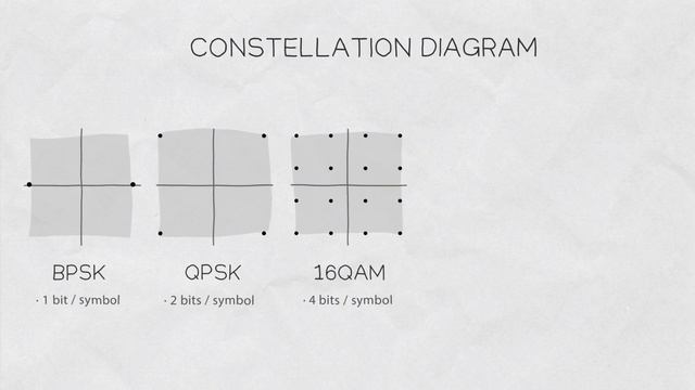 Inside Wireless: QAM modulation (Quadrature Amplitude Modulation) смотреть онлайн