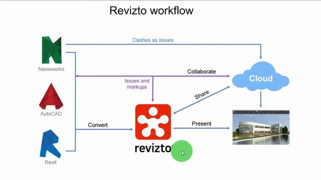 Revizto 4. Workflow. Revit, Navisworks, AutoCAD to Revizto. смотреть онлайн