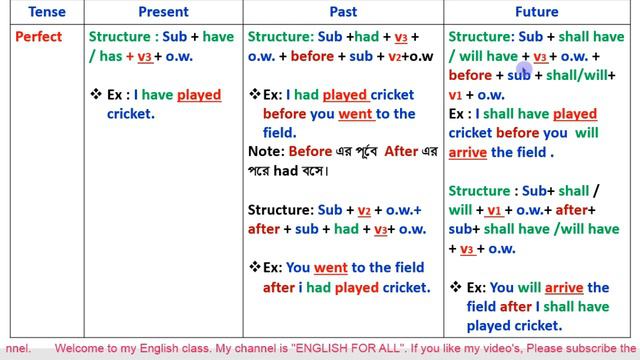 Tense, English For All By Purabi Ma'am.