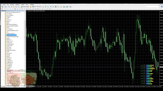 Индикатор Currency Power Meter. Варианты использования смотреть онлайн