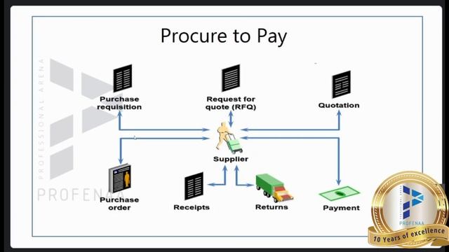 (ERP) Enterprise Resource Planning - Webinar Tamil / Profenaa / TCS / by Aravind Kumar - Oracle SCM смотреть онлайн