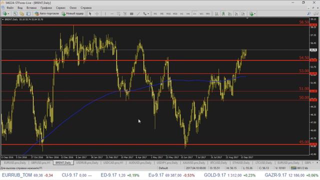Аналитика Forex от Stforex. Вечерний обзор рынка на 20.09.2017 от STForex смотреть онлайн