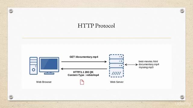 02 HTTP Protocol смотреть онлайн