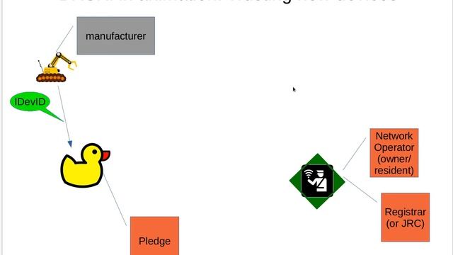 Bootstrap Remote Secure Key Infrastructure (BRSKI) --- Basic Intro to BRSKI смотреть онлайн