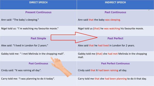 Reported speech: Verb Tense Changes | Direct and Indirect Speech Examples |English Grammar смотреть онлайн