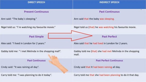 Reported speech: Verb Tense Changes | Direct and Indirect Speech Examples |English Grammar