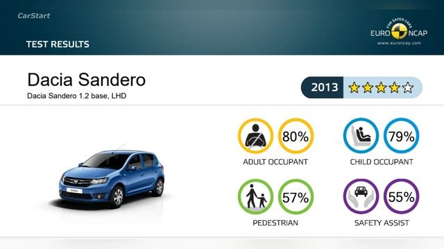 Dacia Sandero crash test (1 2 3) all generations (Euro NCAP) смотреть онлайн