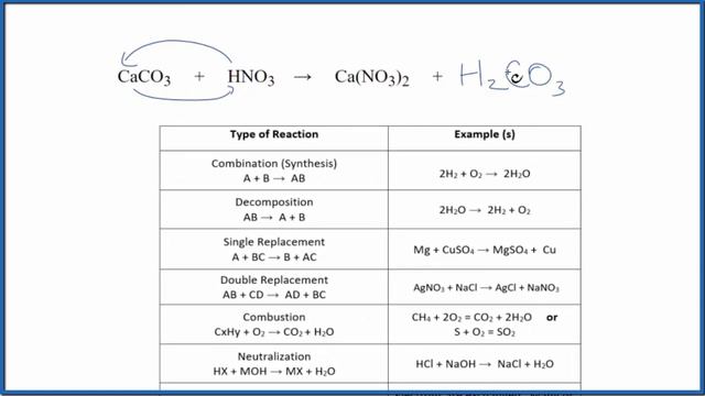 Type of Reaction for CaCO3 + HNO3= Ca(NO3)2 + CO2 + H2O смотреть онлайн