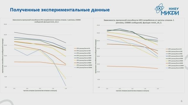 НСКФ-2022. Балансировка гибридной CPU/GPU обработки для микропакетных систем... смотреть онлайн