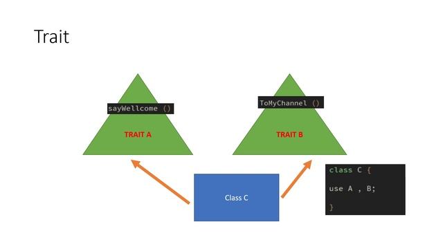 15 - What is Trait in PHP (Interview Question Series) смотреть онлайн