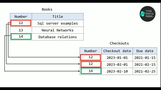Database Table Relationships Explained with Examples 2023 смотреть онлайн