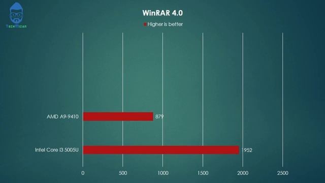 AMD A9 9410 vs Intel Core i3 5005U | Intel Core i3-5005U vs AMD A9-9410 смотреть онлайн