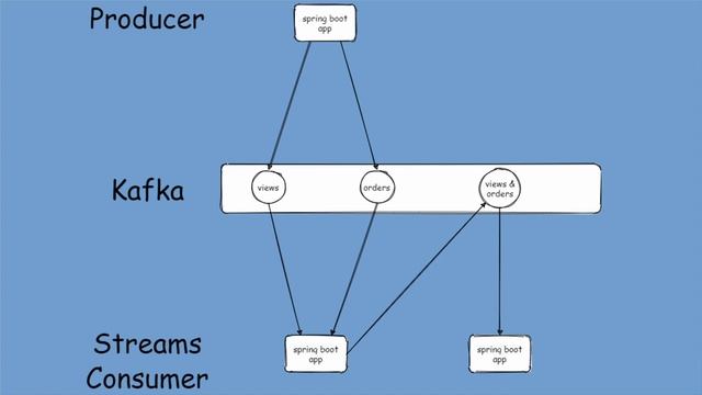 Kafka Streams & Spring Boot Tutorial - Grundlagen смотреть онлайн