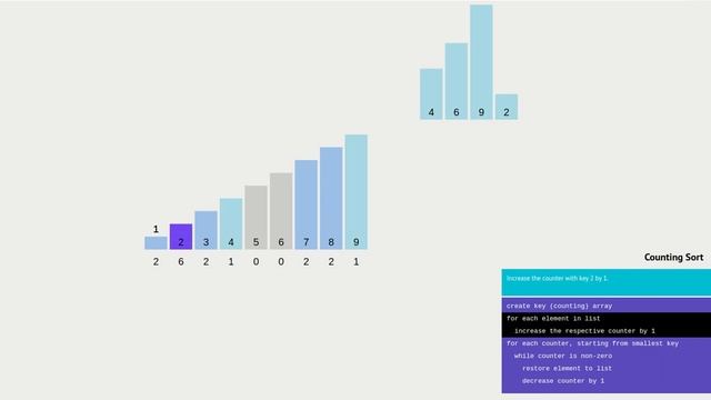 Counting sort explained with code and example смотреть онлайн