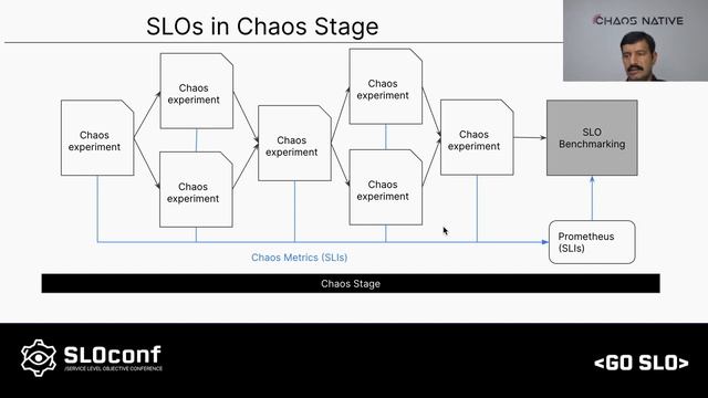 SLOconf 2021: Benchmarking SLOs using Chaos Engineering - by Uma Mukkara смотреть онлайн