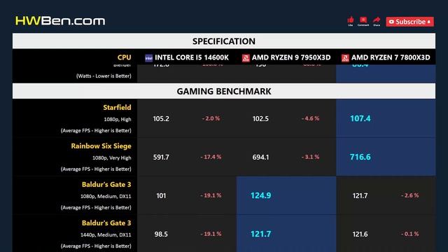 CORE I5 14600K vs RYZEN 9 7950X3D vs RYZEN 7 7800X3D смотреть онлайн