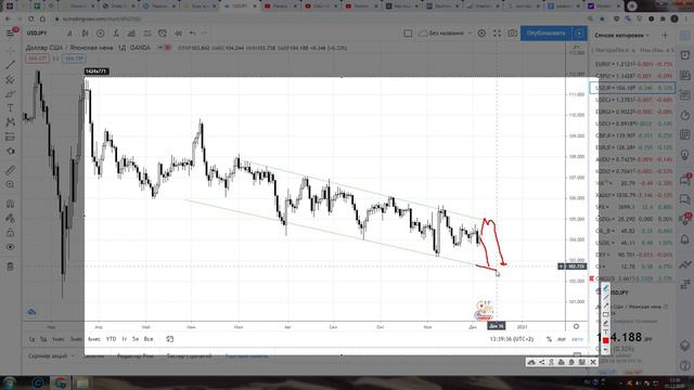 Форекс идеи по EUR/USD , GBP/USD, USD/JPY, USD/САD , золото с 7 по 11 декабря 2020 года смотреть онлайн