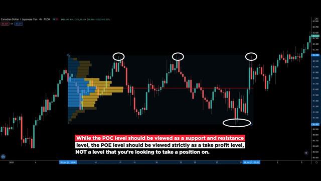 How to Use Volume Profile to Determine the Strongest Support & Resistance Levels (Beginners Guide) смотреть онлайн