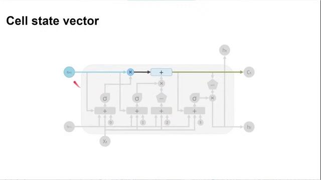 The Path to Tensorflow Certification: Long short-term memory (LSTM) (ليلى حبيب) смотреть онлайн