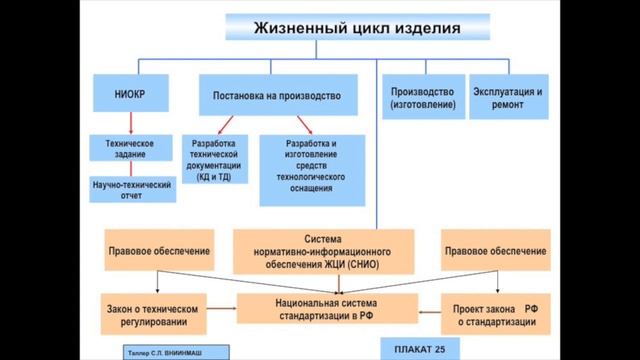 NormaCS. Система стандартов ЕСКД. Часть 1. Общие положения. Жизненный цикл изделия смотреть онлайн