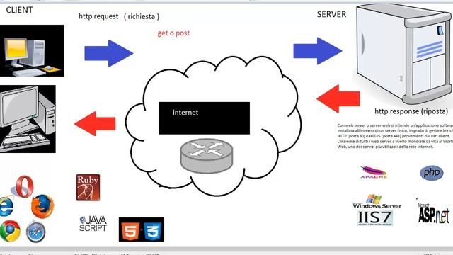 PHP ITA Differenza tra GET e POST e introduzione a HTTP смотреть онлайн