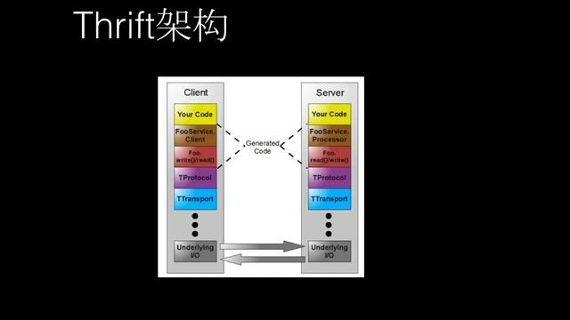 【编程开发】2018年最新深入netty 零基础到精通 张龙老师（完结） P19 19 Apache Thrift原理与架构解析1 смотреть онлайн