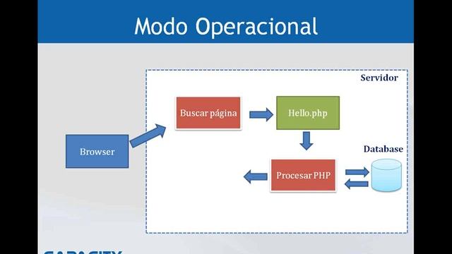 Modo Operacional - Curso de PHP - Capacity смотреть онлайн