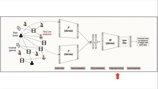 Easing Embedding Learning by Comprehensive Transcription of Heterogeneous Information Networks смотреть онлайн