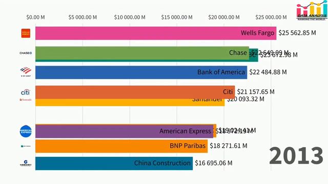 Top 10 most Richest Banks in The World 2010-2020.data is beautiful. смотреть онлайн