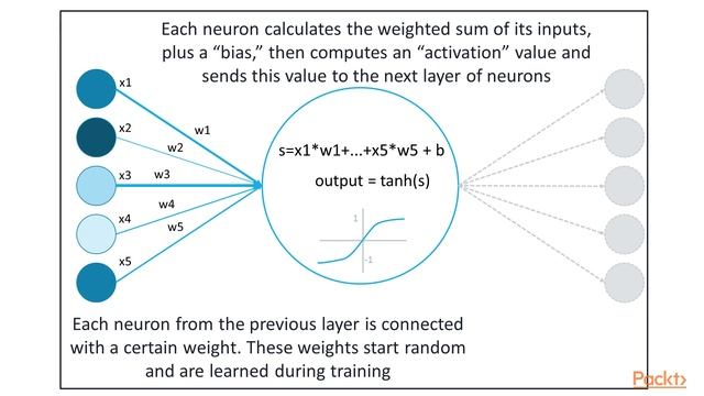 Python Artificial Intelligence Projects for Beginners : Neural Networks | packtpub.com смотреть онлайн