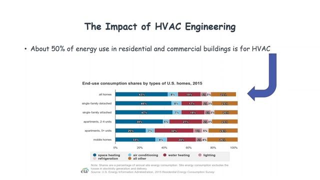 What Is HVAC Engineering And Who Is An HVAC Engineer