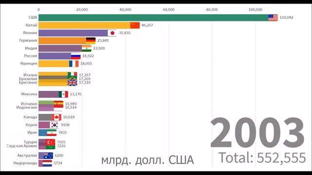 Самые БОГАТЫЕ страны мира 1980-2018// ТОП 20 стран с высоким ВВП// смотреть онлайн