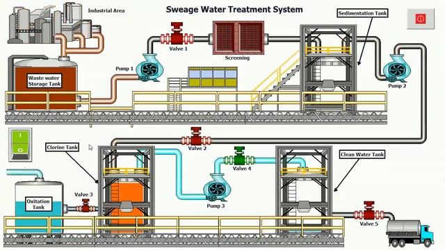Sewage Water Treatment l SCADA Simulation l TIA Portal l Siemens смотреть онлайн