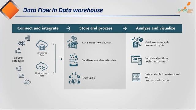 Live Webinar: Driving Business Agility with Autonomous Data Warehouse смотреть онлайн