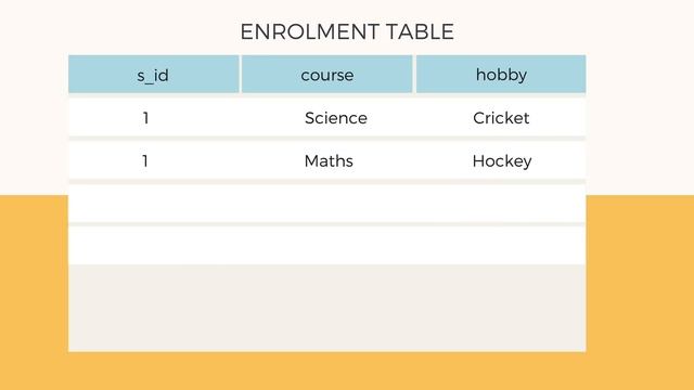 4th Normal Form (4NF) | Multi-Valued Dependency | Database Normalization смотреть онлайн