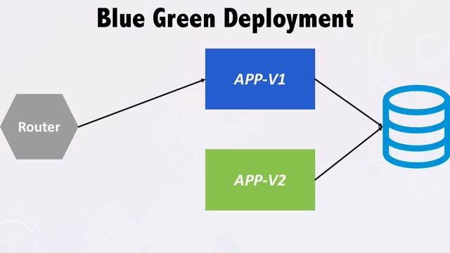 DevOps: Zero Downtime Deployments using blue green deployment model смотреть онлайн
