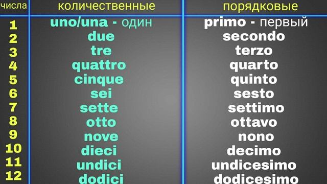 Тренажер к Уроку 4 (Дмитрий Петров) Итальянский за 16 часов смотреть онлайн