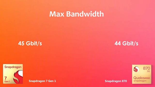 Snapdragon 7 Gen 1 Vs Snapdragon 870 ▶ Antutu Benchmark & Specification