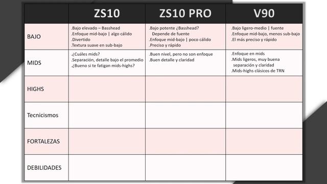 KZ ZS10 Vs KZ ZS10 PRO Vs TRN V90 Ft. El Grillo