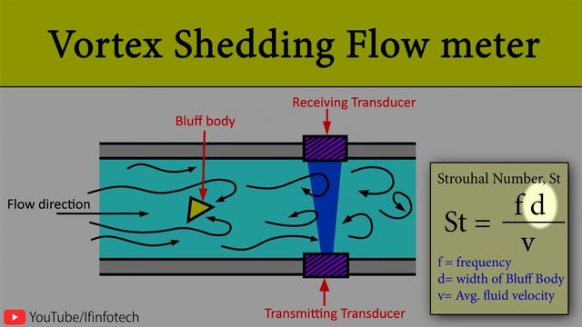Vortex Shedding Flow Meter Measuring Principle | Learn How Measuring Technology works смотреть онлайн
