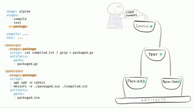 Иван Немытченко. Getting started with GitLab CI смотреть онлайн