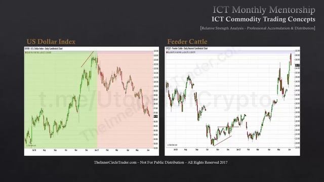 Месяц 10.2 ICT Mentorship Core Content - Анализ относительной силы — накопление и распределение