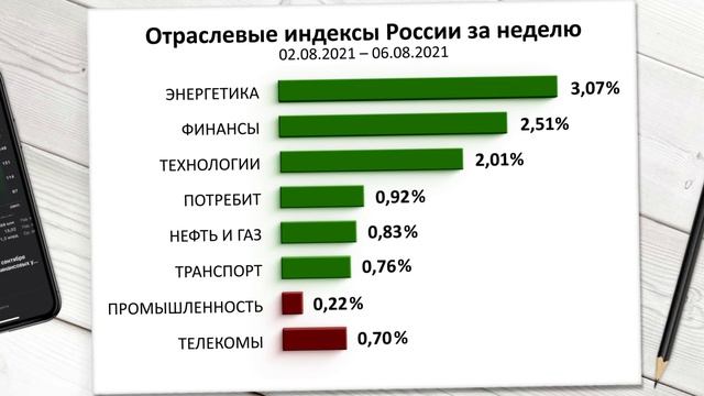 Индекс МосБиржи за 31 неделю смотреть онлайн