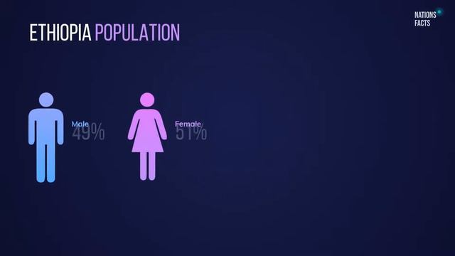 ETHIOPIA 💵 GDP Growth & Population | Richest Countries, Language смотреть онлайн
