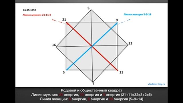 Диагностика предназначения по дате рождения. 4 урок смотреть онлайн