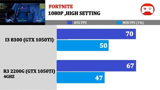 GTX 1050TI | I3 8300 vs R3 2200G | Comparison | смотреть онлайн