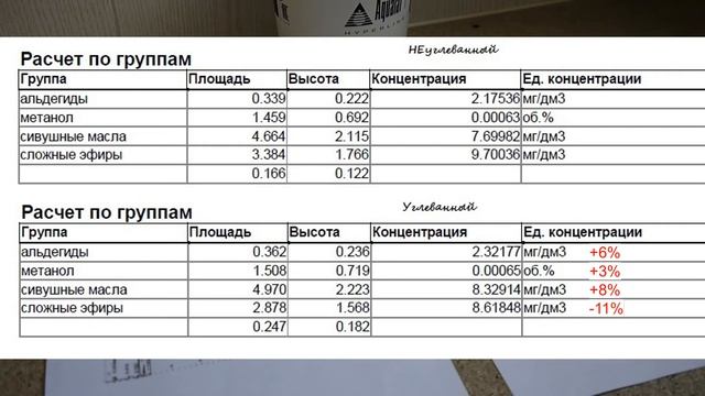 Очистка спирта кокосовым углем. Как углевание влияет на спирт. ГХ анализ спирта.